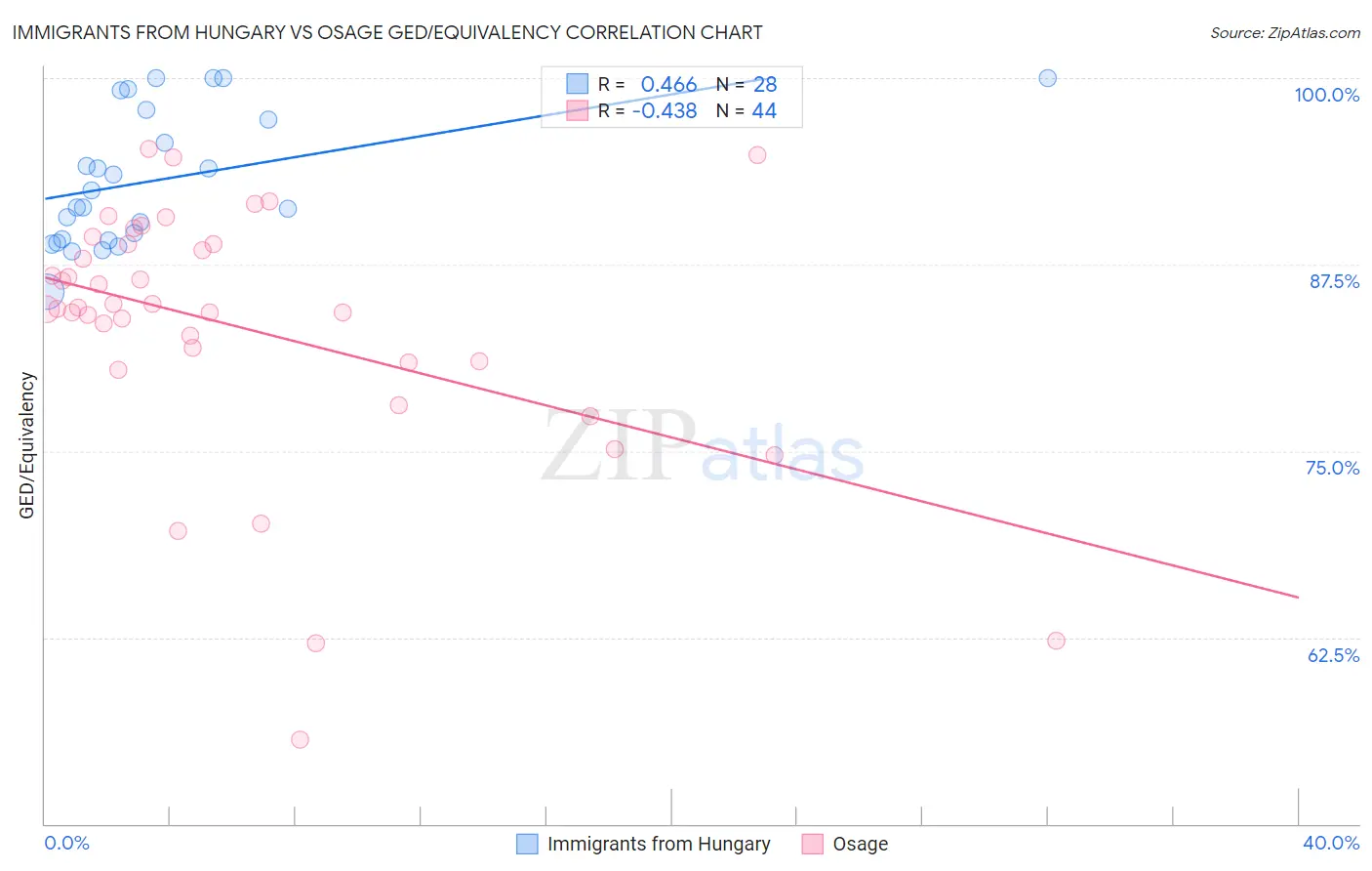 Immigrants from Hungary vs Osage GED/Equivalency