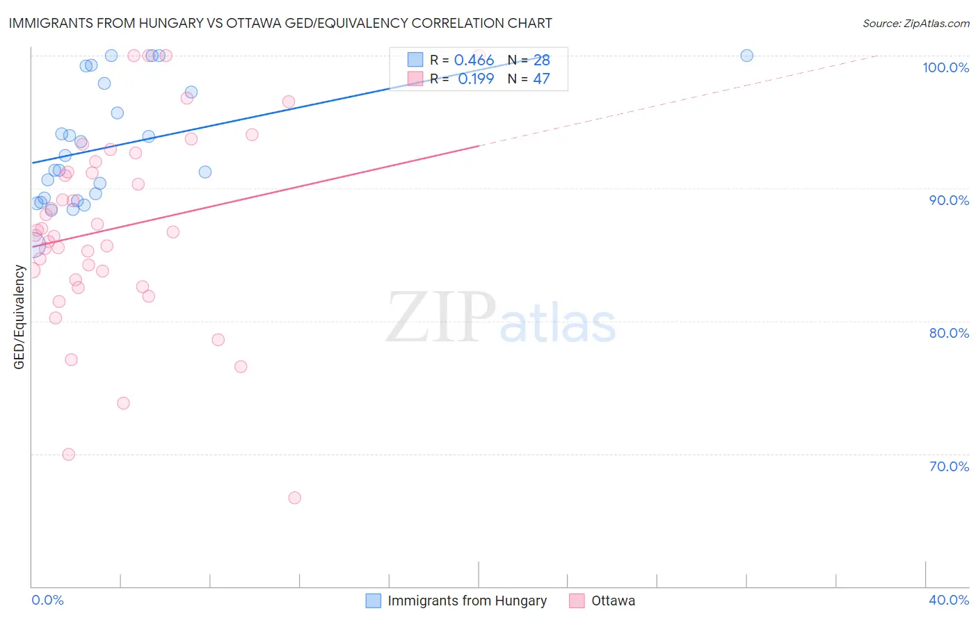 Immigrants from Hungary vs Ottawa GED/Equivalency