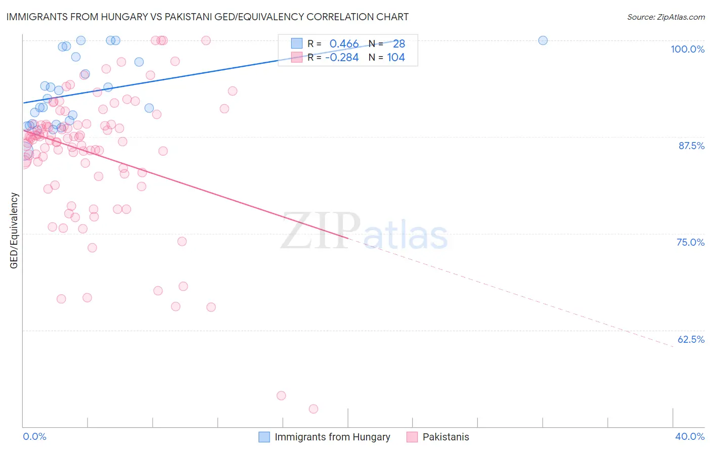 Immigrants from Hungary vs Pakistani GED/Equivalency