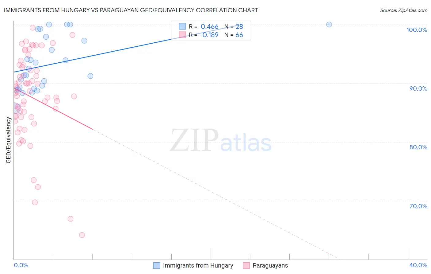 Immigrants from Hungary vs Paraguayan GED/Equivalency