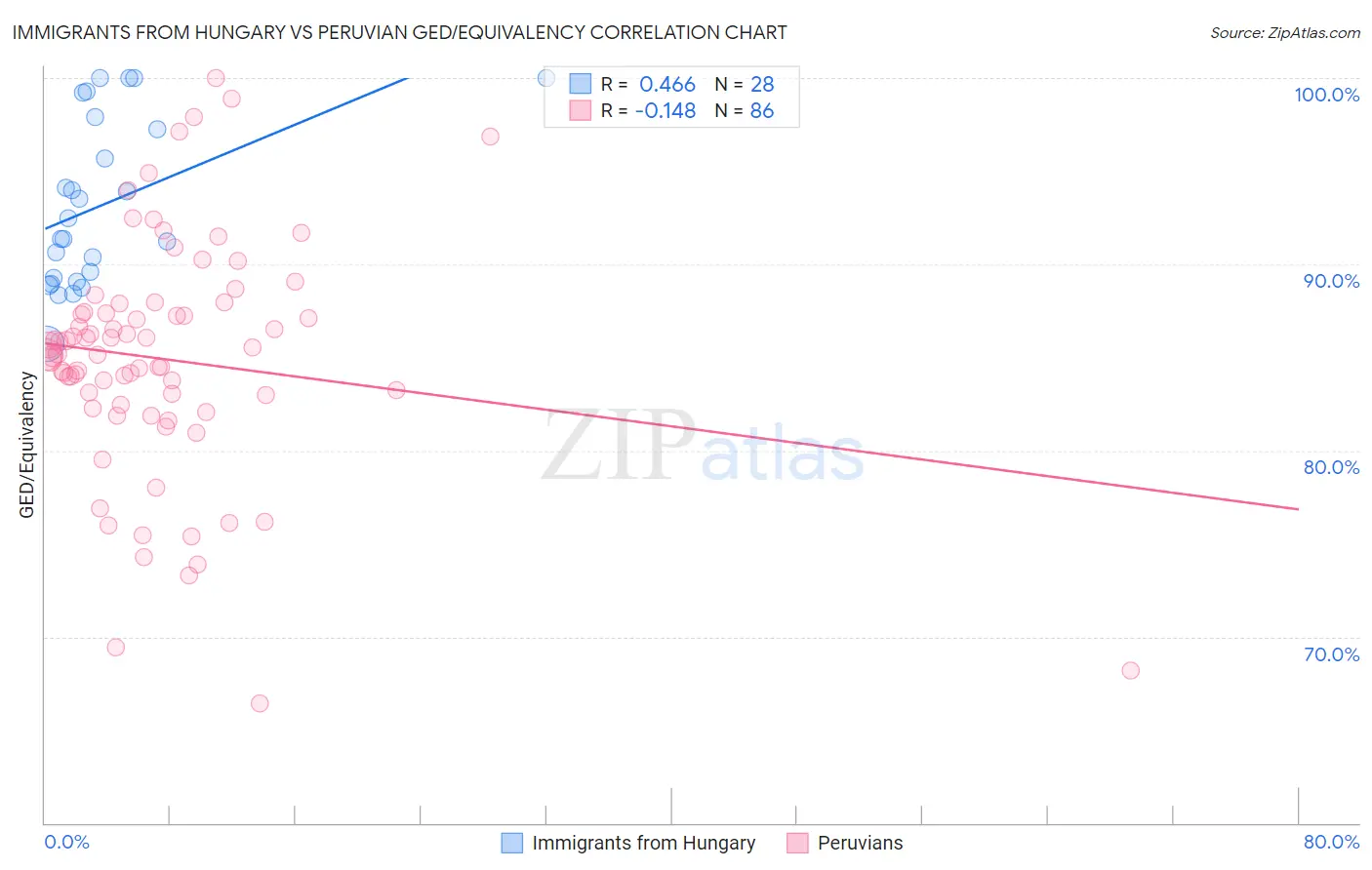 Immigrants from Hungary vs Peruvian GED/Equivalency