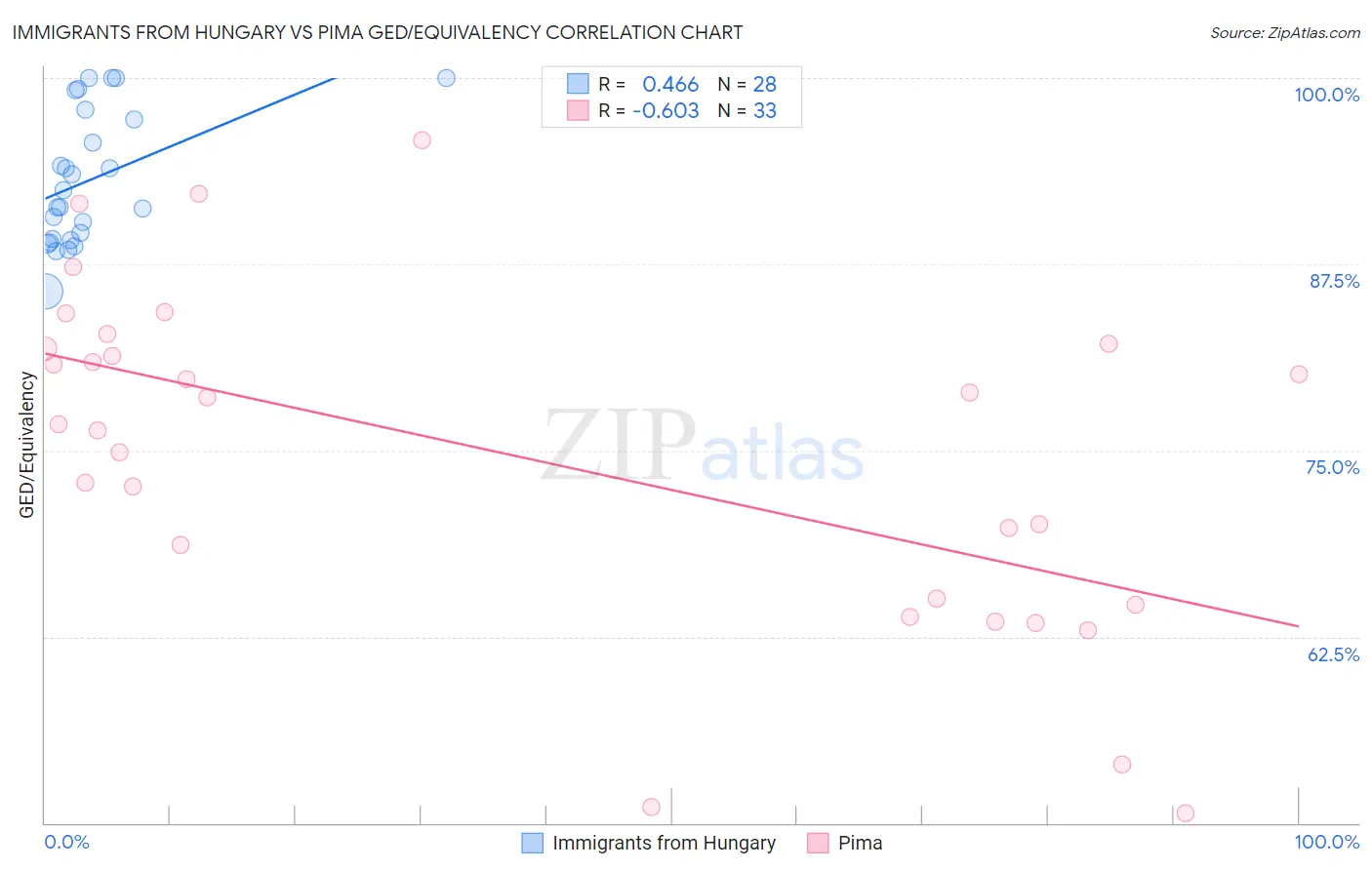Immigrants from Hungary vs Pima GED/Equivalency