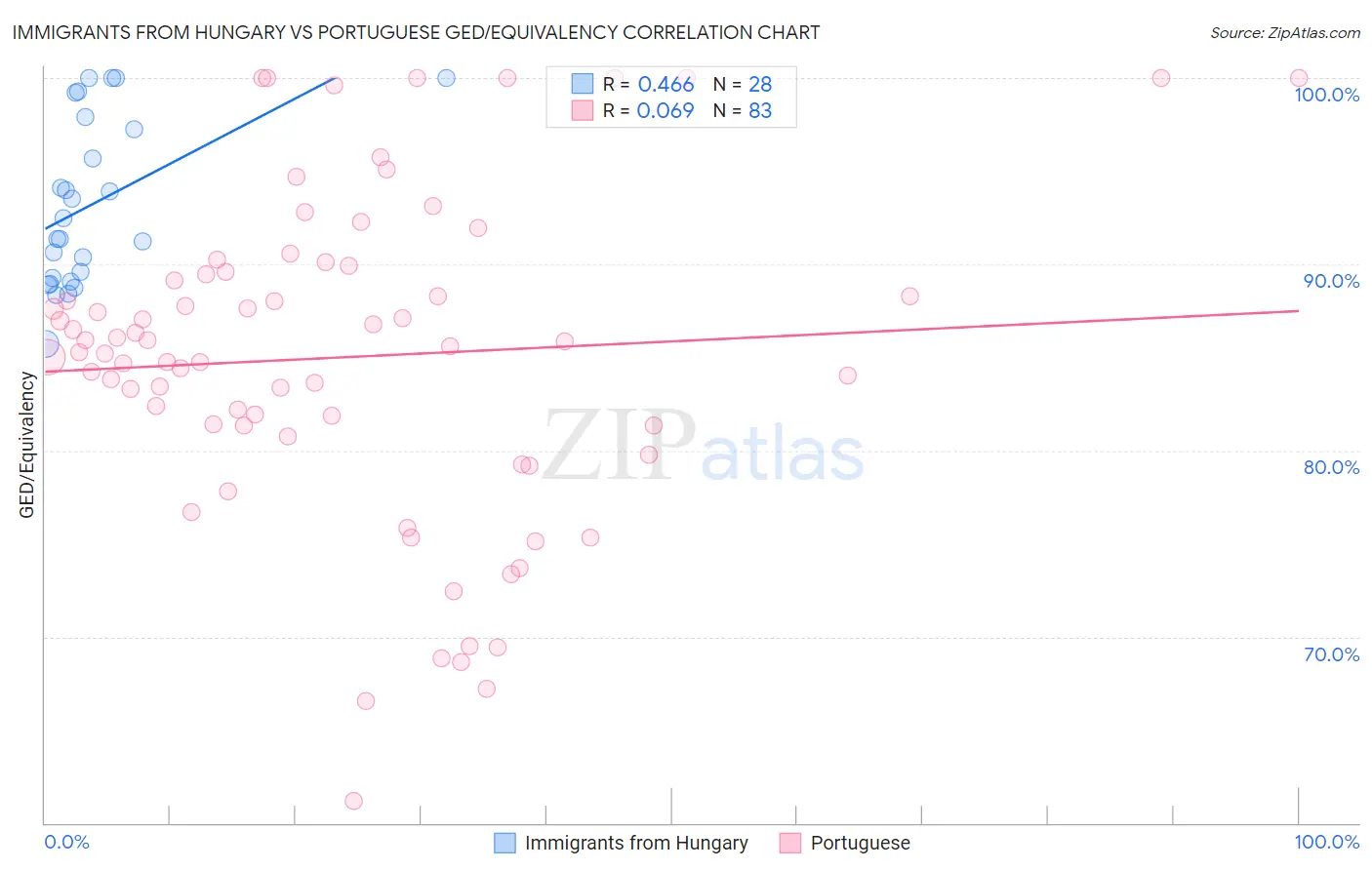 Immigrants from Hungary vs Portuguese GED/Equivalency