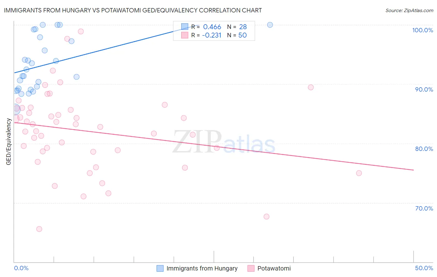 Immigrants from Hungary vs Potawatomi GED/Equivalency