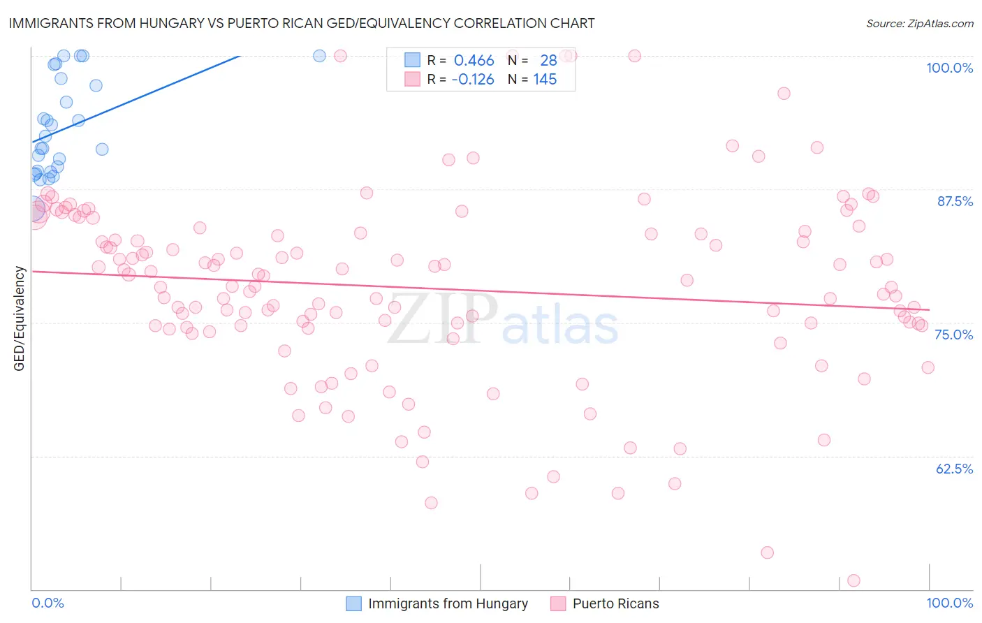 Immigrants from Hungary vs Puerto Rican GED/Equivalency
