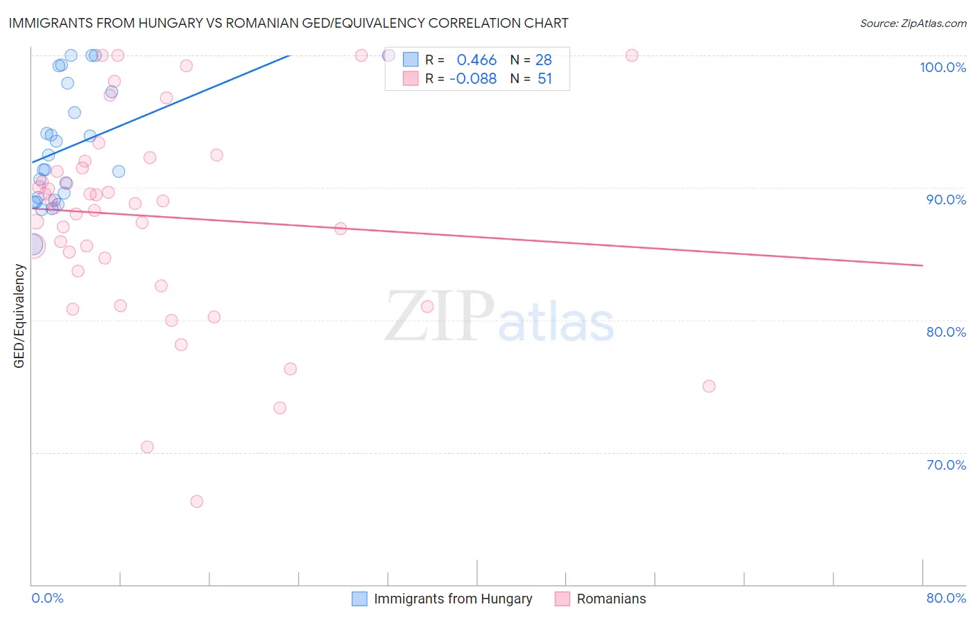 Immigrants from Hungary vs Romanian GED/Equivalency