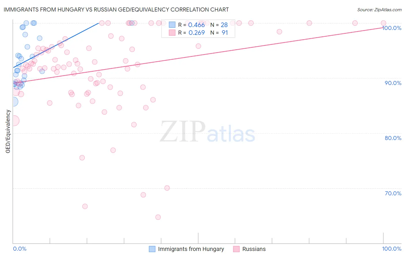 Immigrants from Hungary vs Russian GED/Equivalency