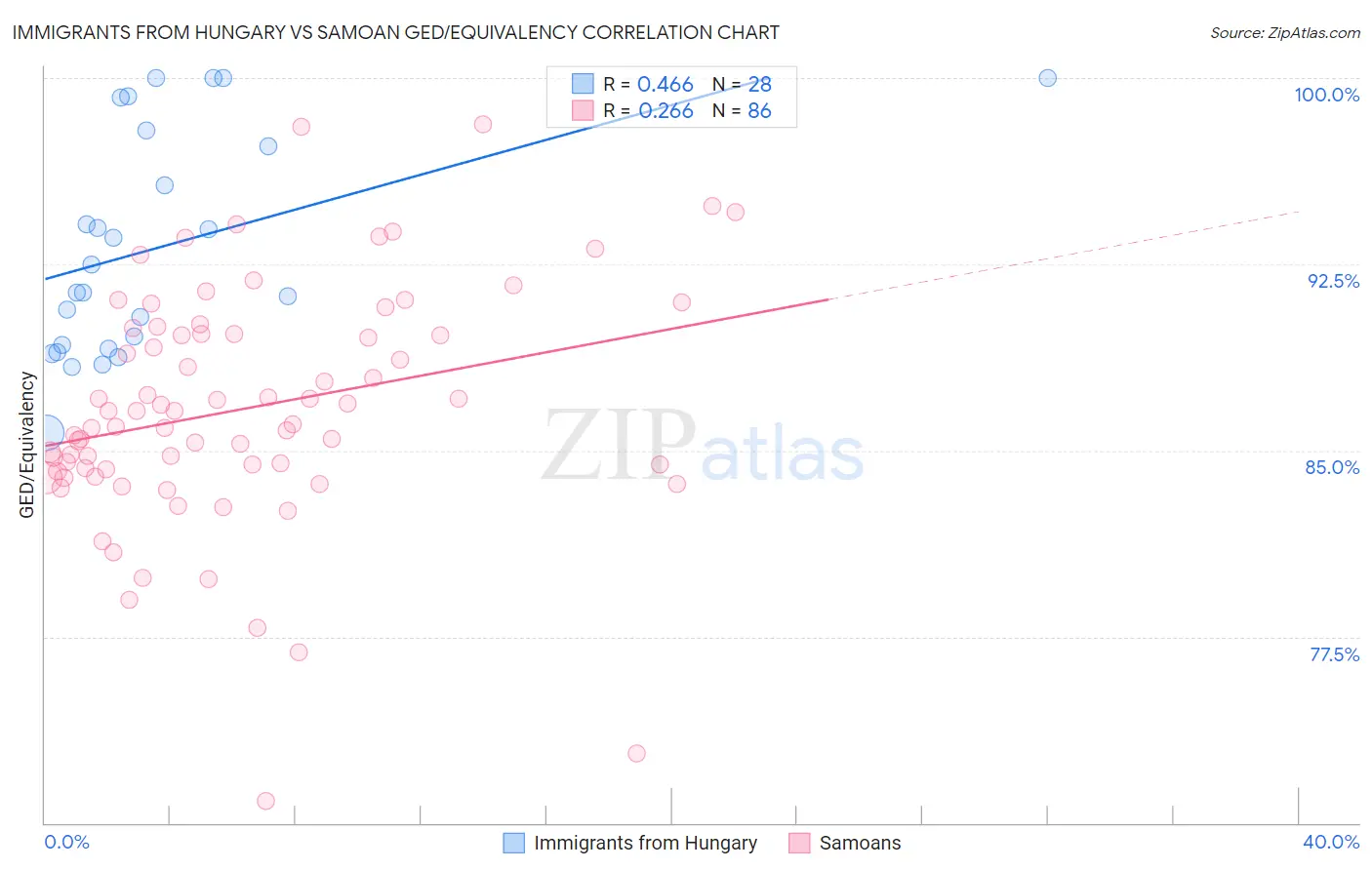Immigrants from Hungary vs Samoan GED/Equivalency