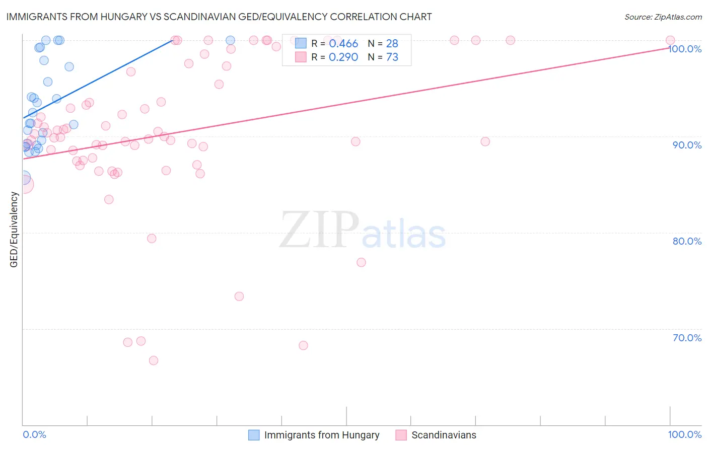 Immigrants from Hungary vs Scandinavian GED/Equivalency