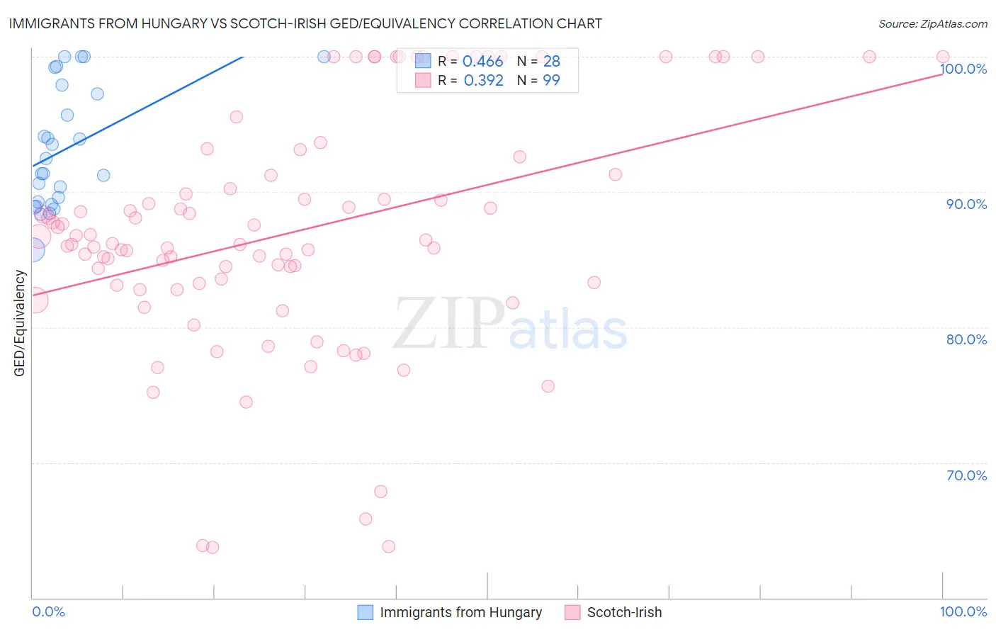 Immigrants from Hungary vs Scotch-Irish GED/Equivalency