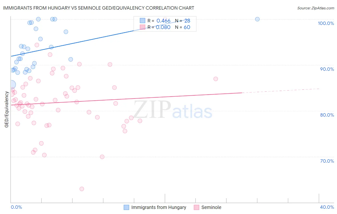 Immigrants from Hungary vs Seminole GED/Equivalency