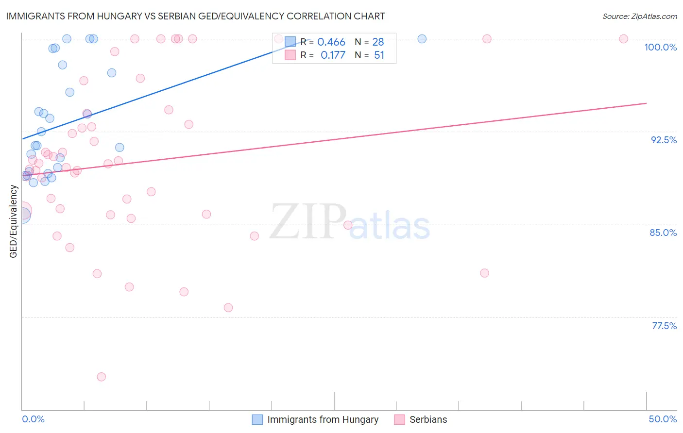 Immigrants from Hungary vs Serbian GED/Equivalency