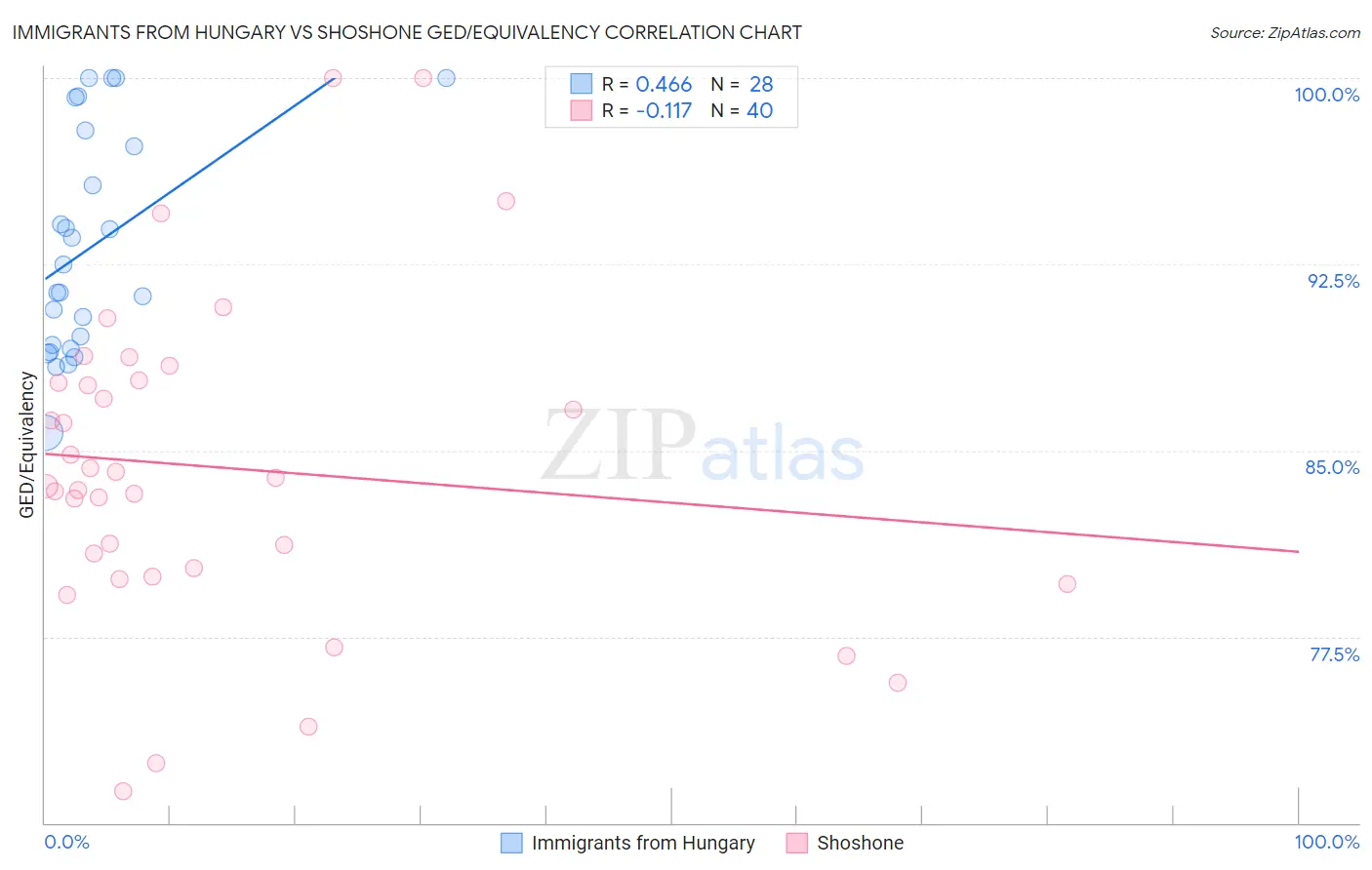 Immigrants from Hungary vs Shoshone GED/Equivalency