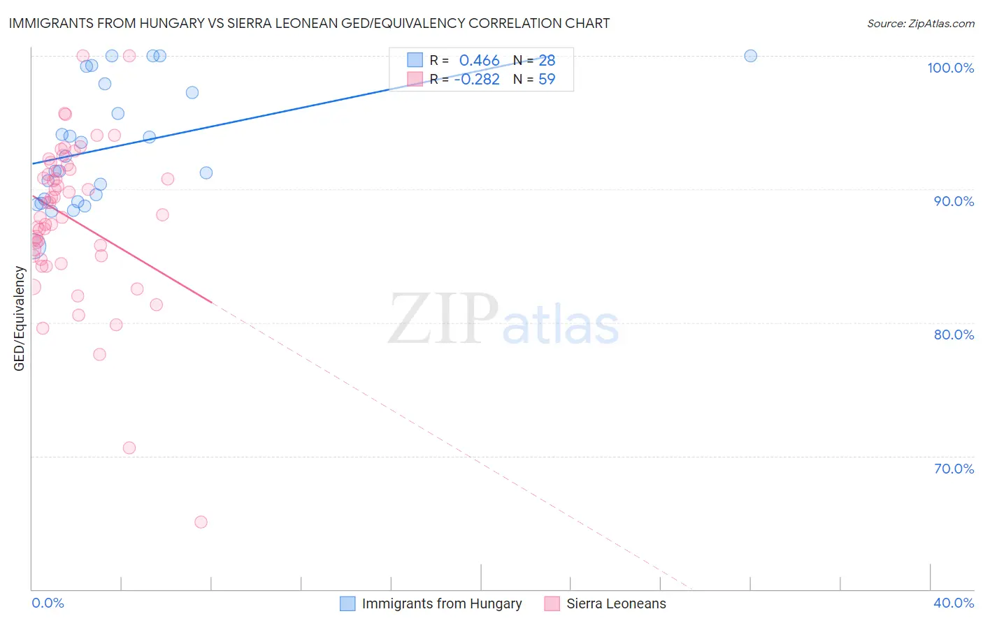 Immigrants from Hungary vs Sierra Leonean GED/Equivalency