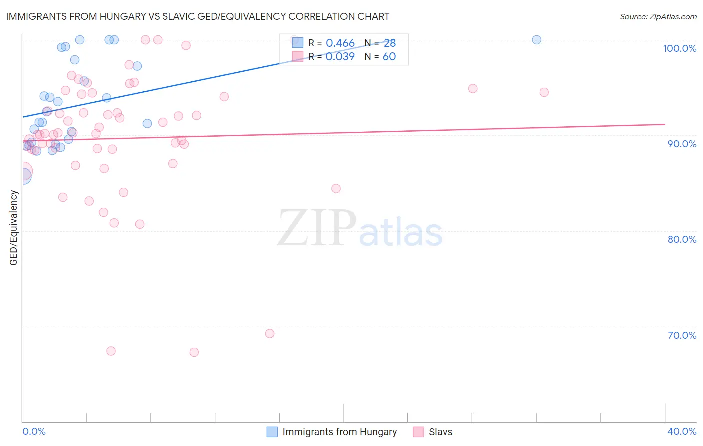 Immigrants from Hungary vs Slavic GED/Equivalency