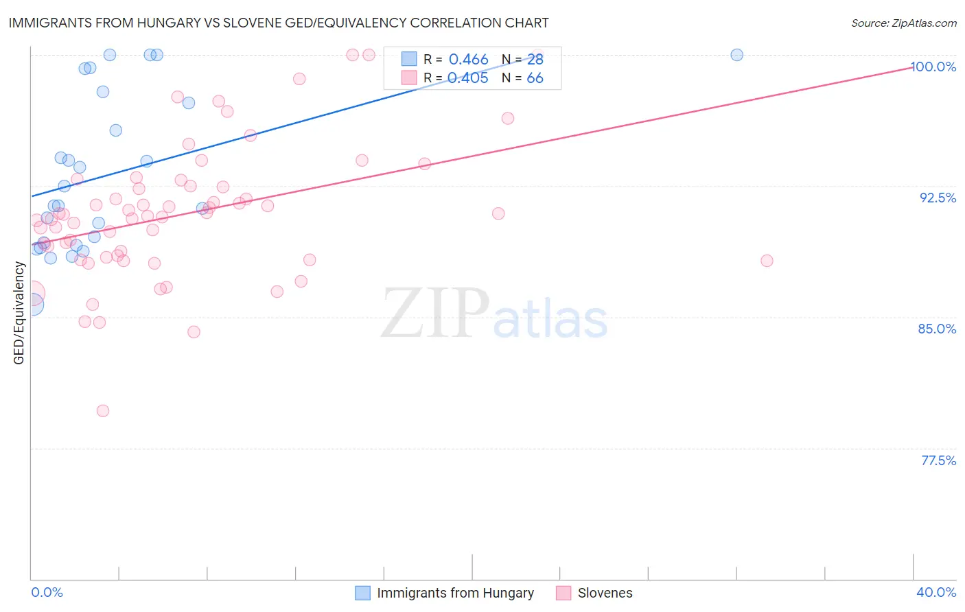 Immigrants from Hungary vs Slovene GED/Equivalency