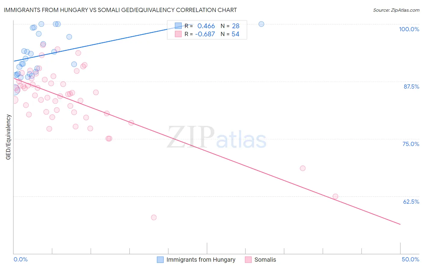 Immigrants from Hungary vs Somali GED/Equivalency