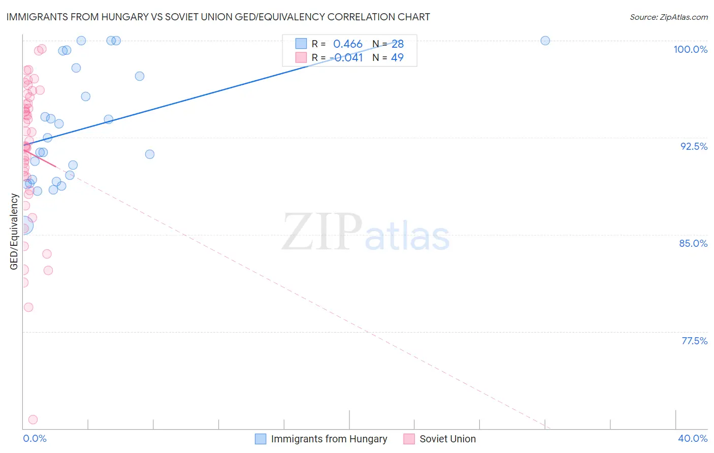 Immigrants from Hungary vs Soviet Union GED/Equivalency