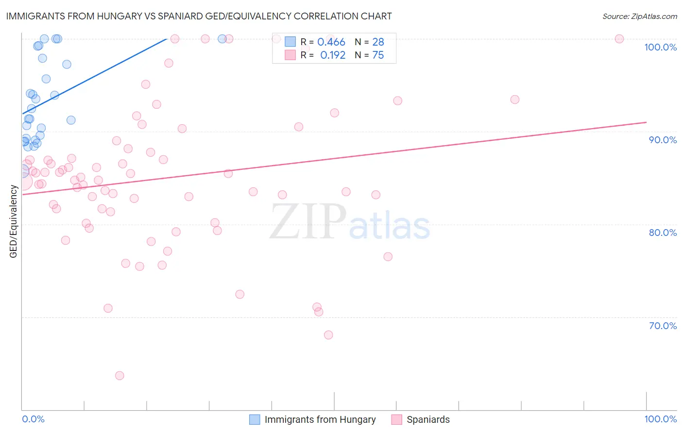 Immigrants from Hungary vs Spaniard GED/Equivalency
