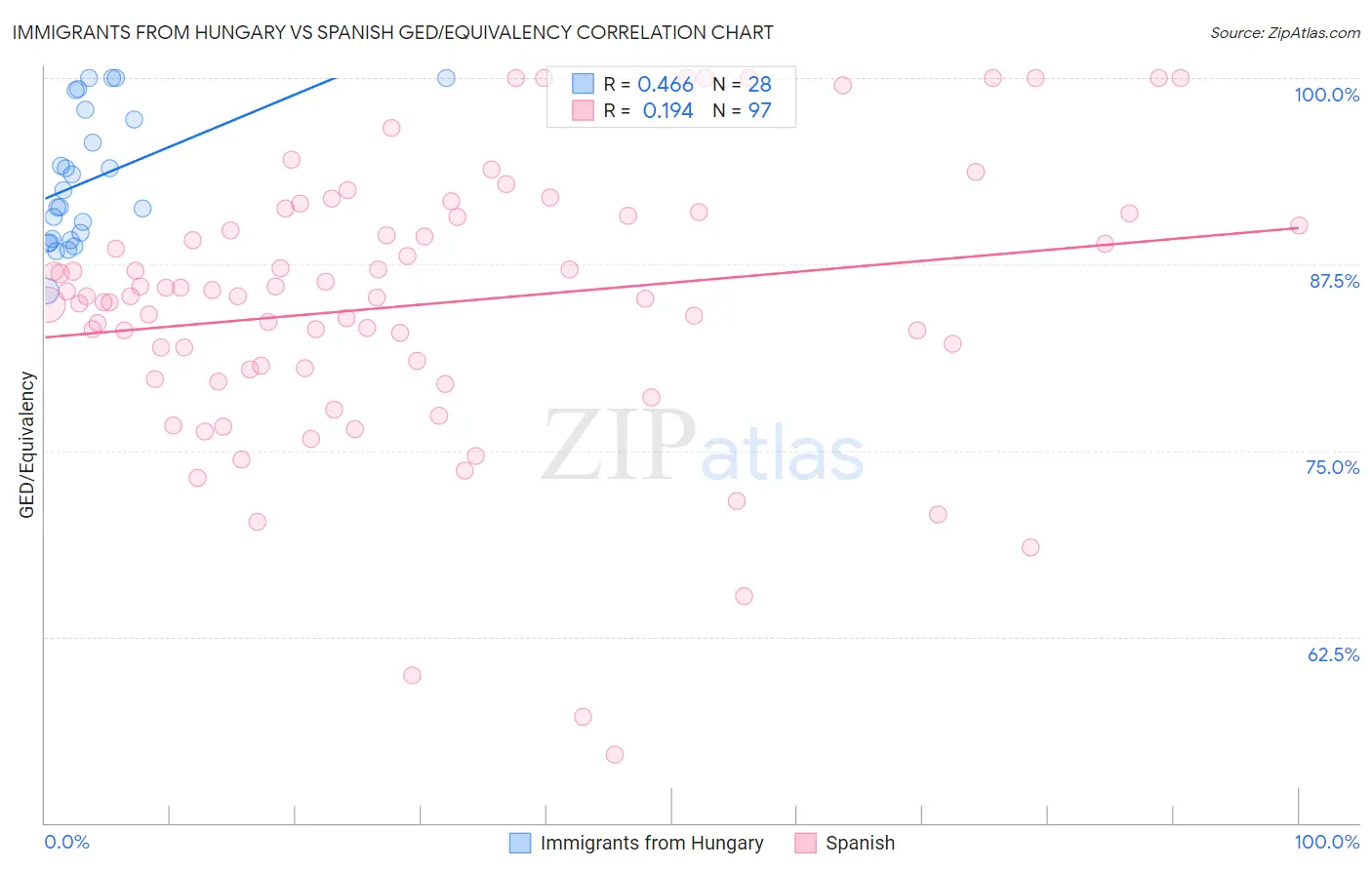 Immigrants from Hungary vs Spanish GED/Equivalency