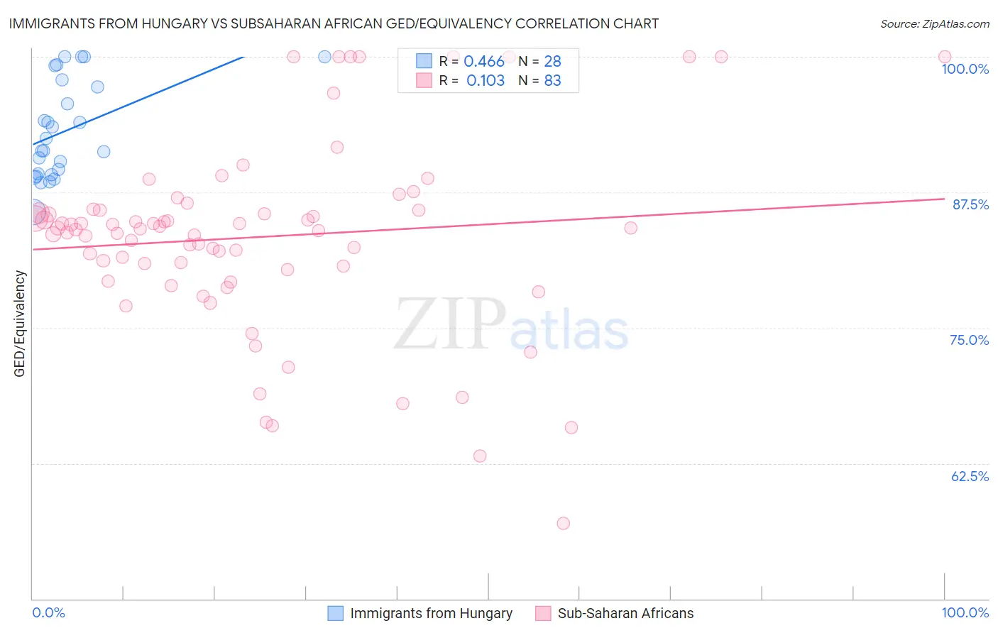 Immigrants from Hungary vs Subsaharan African GED/Equivalency