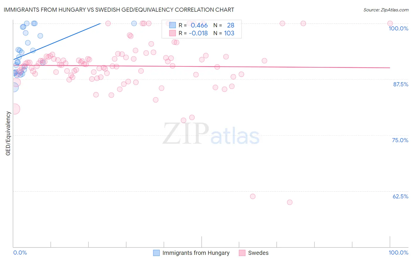 Immigrants from Hungary vs Swedish GED/Equivalency