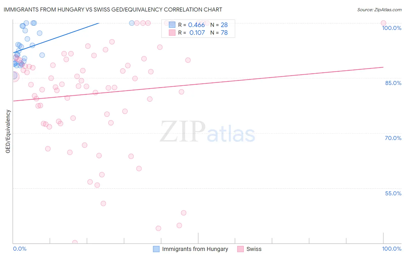 Immigrants from Hungary vs Swiss GED/Equivalency
