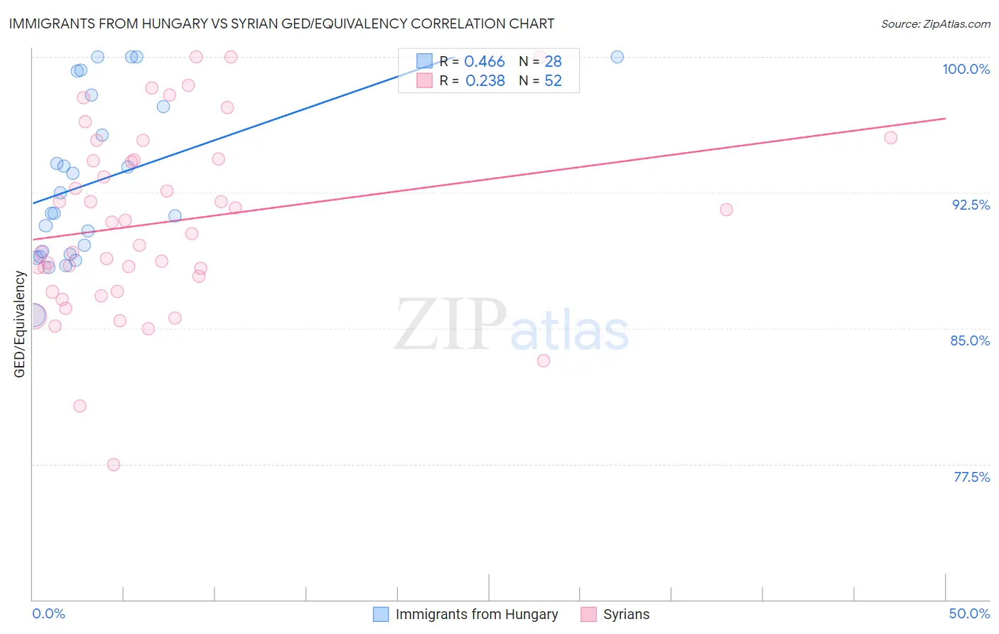 Immigrants from Hungary vs Syrian GED/Equivalency