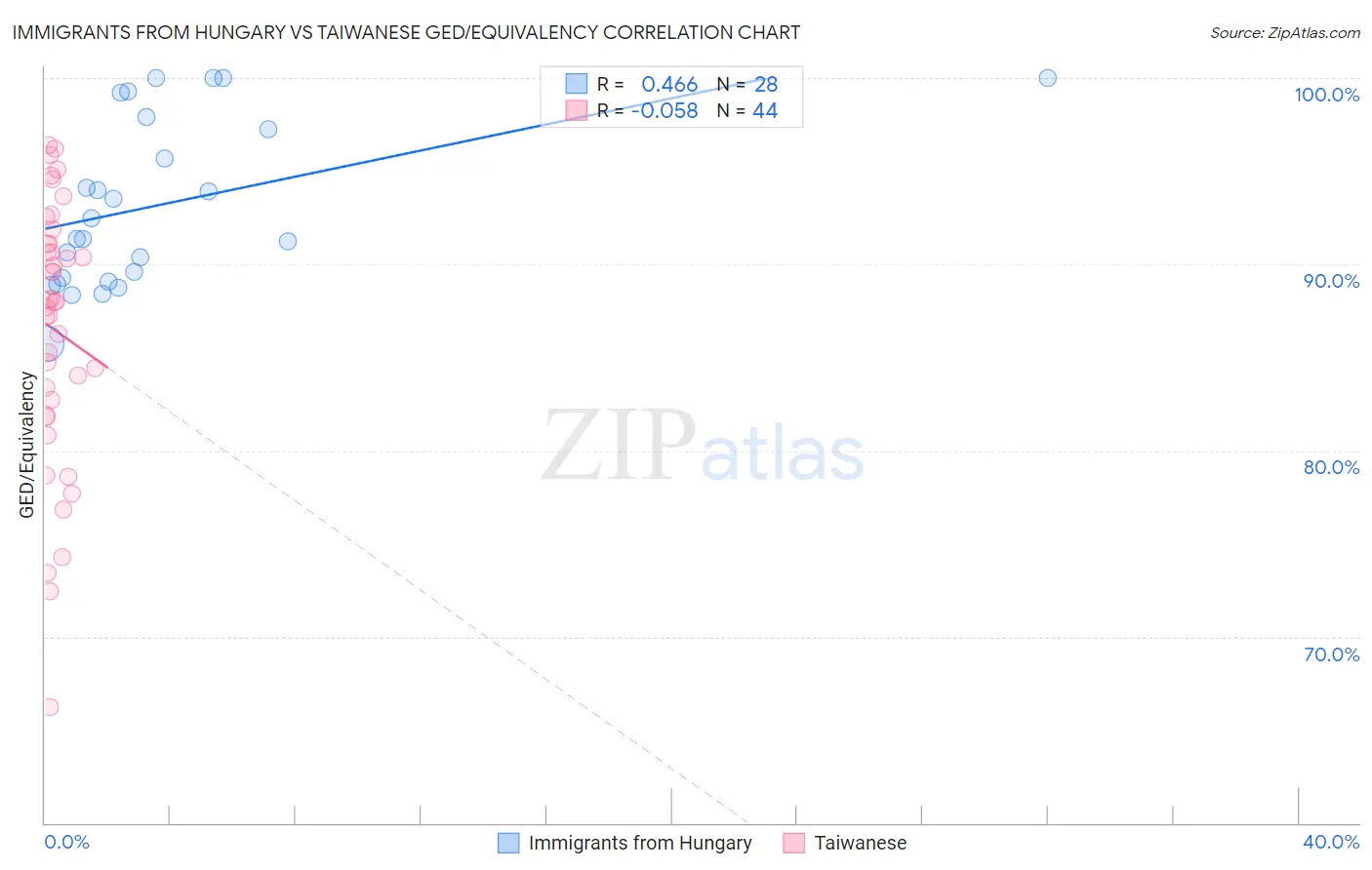 Immigrants from Hungary vs Taiwanese GED/Equivalency