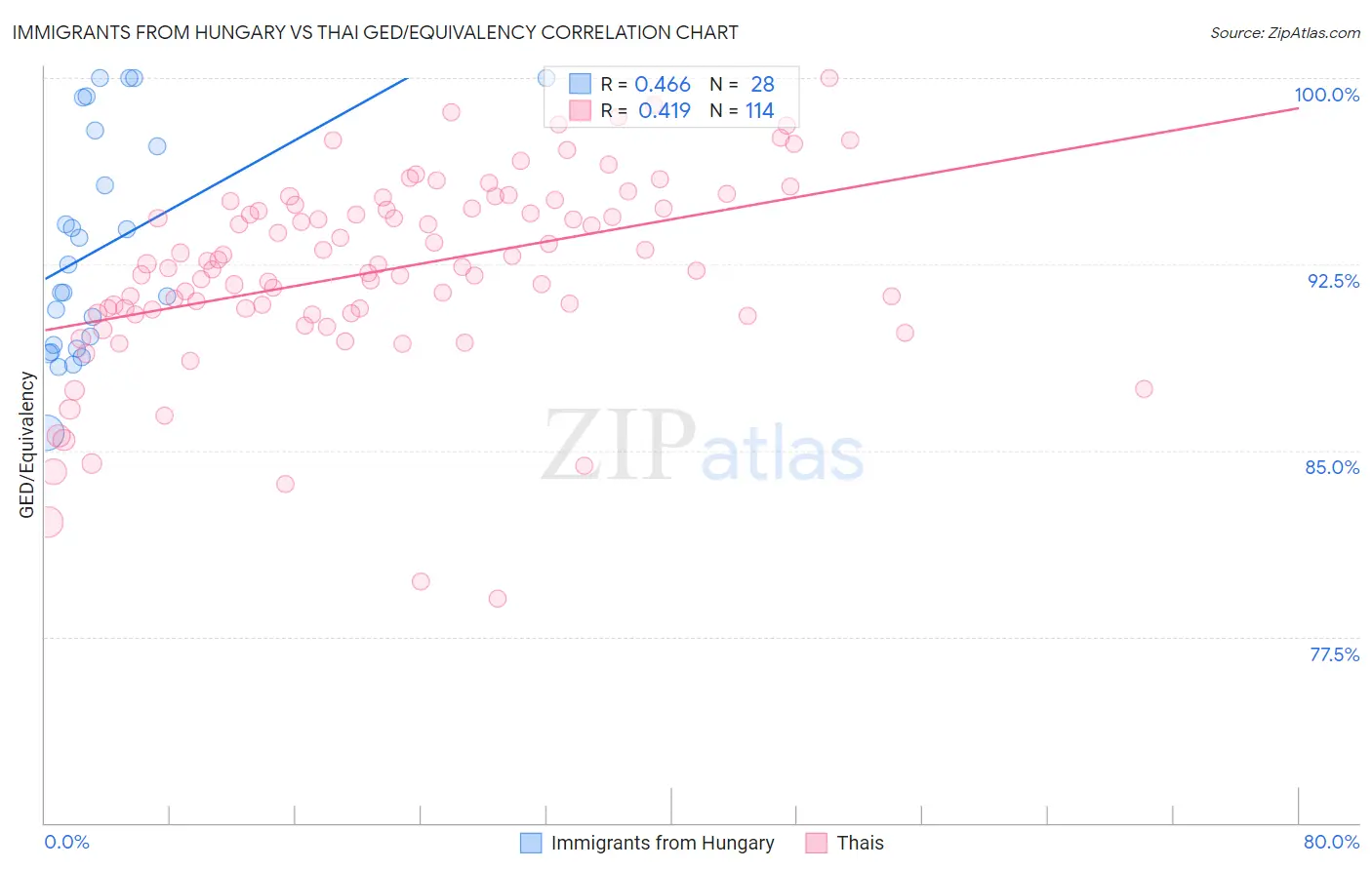 Immigrants from Hungary vs Thai GED/Equivalency