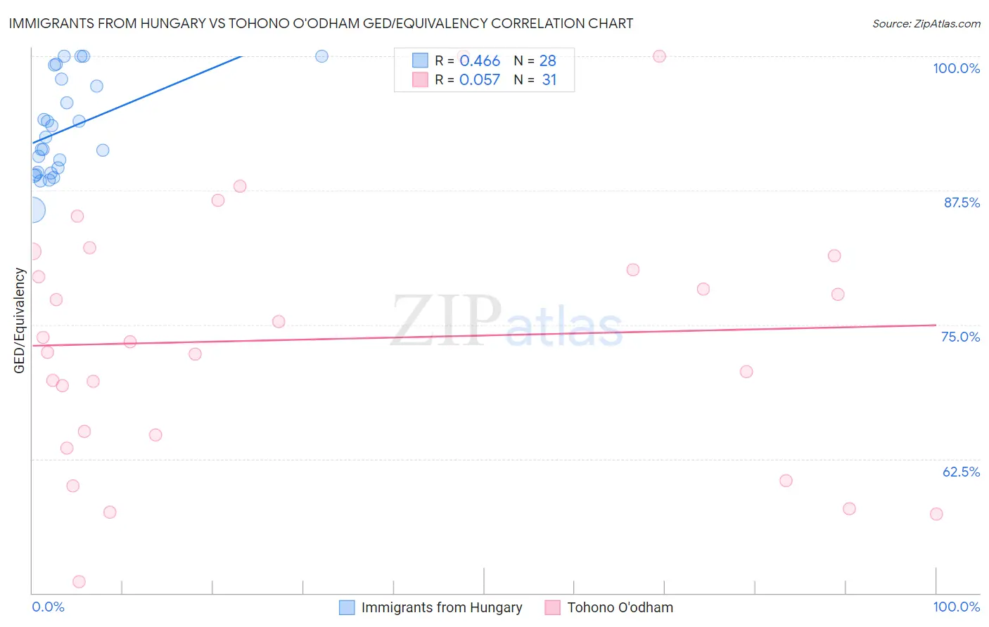 Immigrants from Hungary vs Tohono O'odham GED/Equivalency