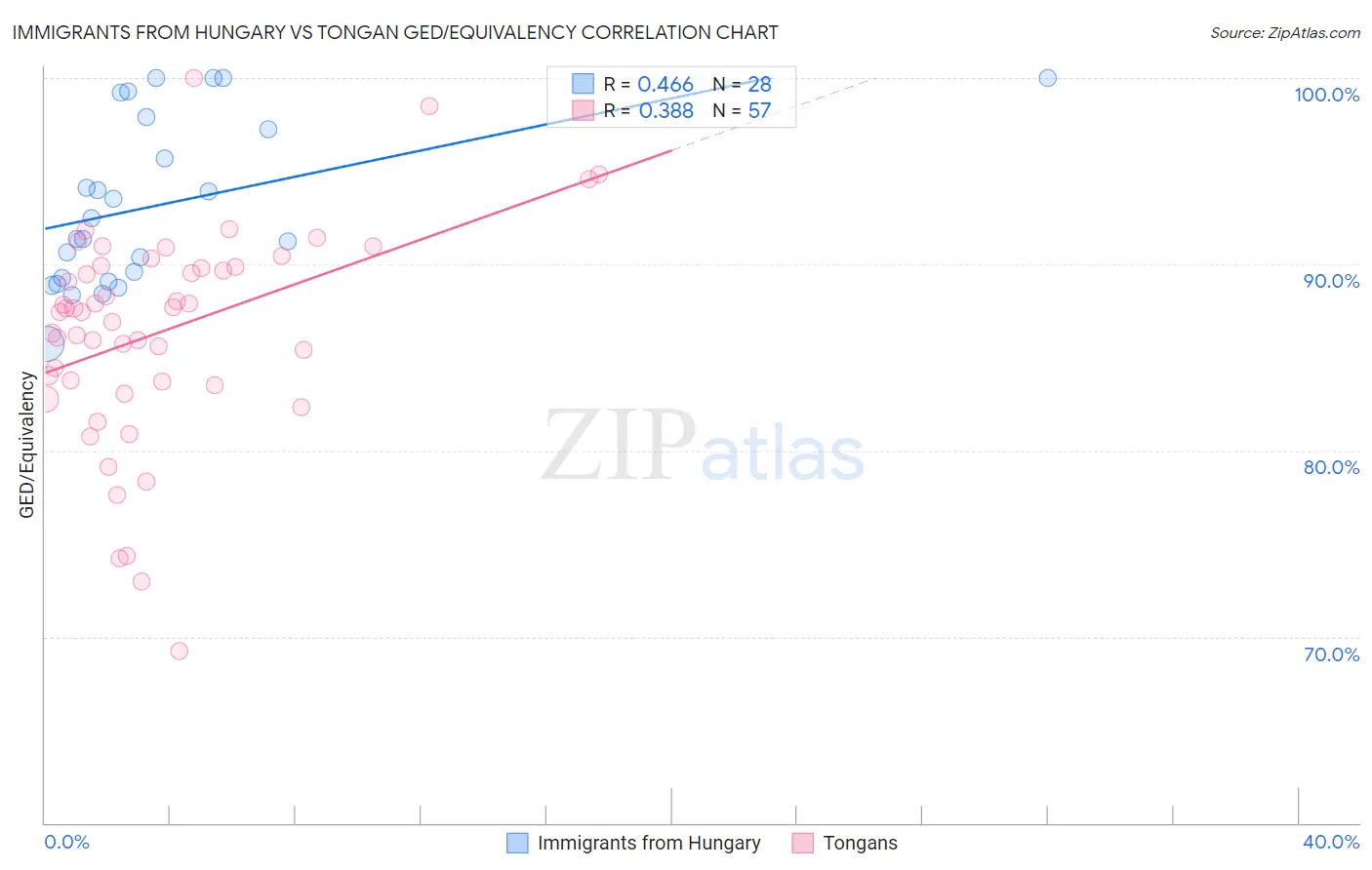 Immigrants from Hungary vs Tongan GED/Equivalency