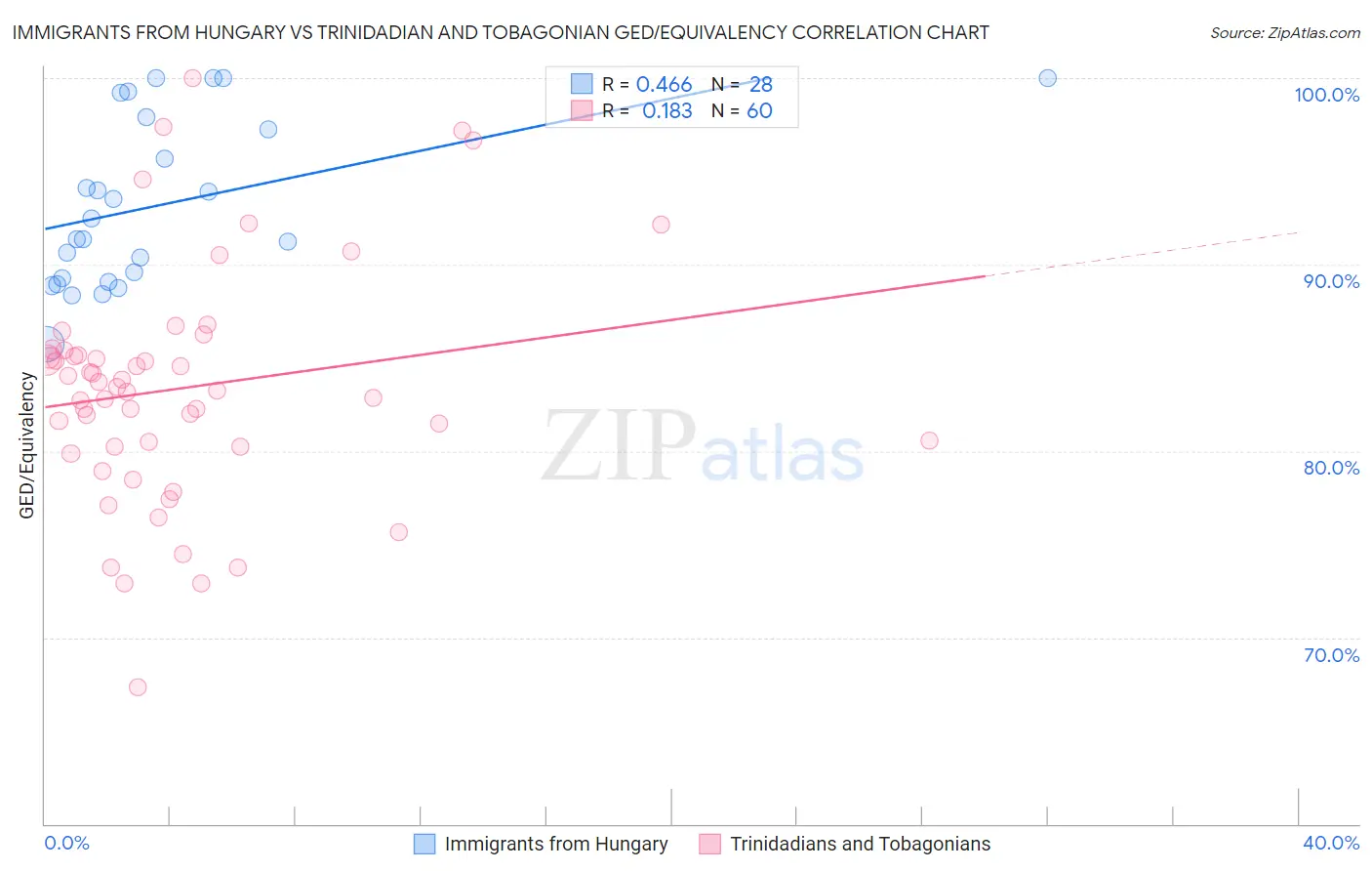 Immigrants from Hungary vs Trinidadian and Tobagonian GED/Equivalency