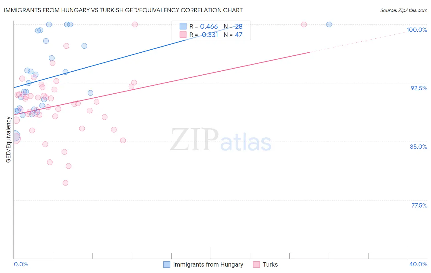 Immigrants from Hungary vs Turkish GED/Equivalency