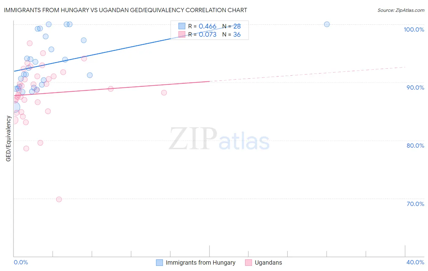Immigrants from Hungary vs Ugandan GED/Equivalency