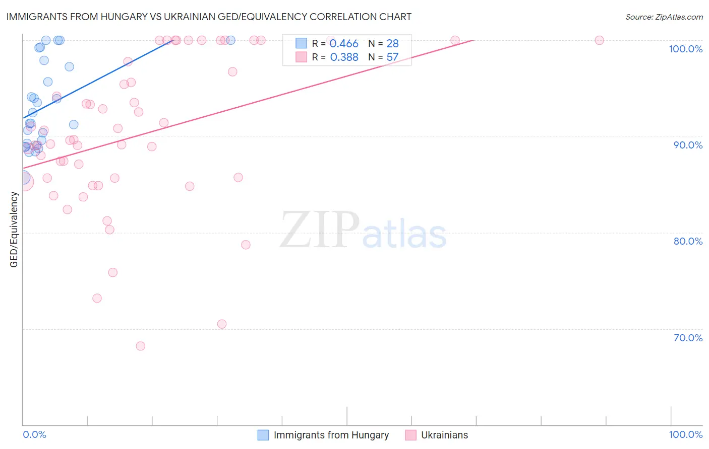 Immigrants from Hungary vs Ukrainian GED/Equivalency