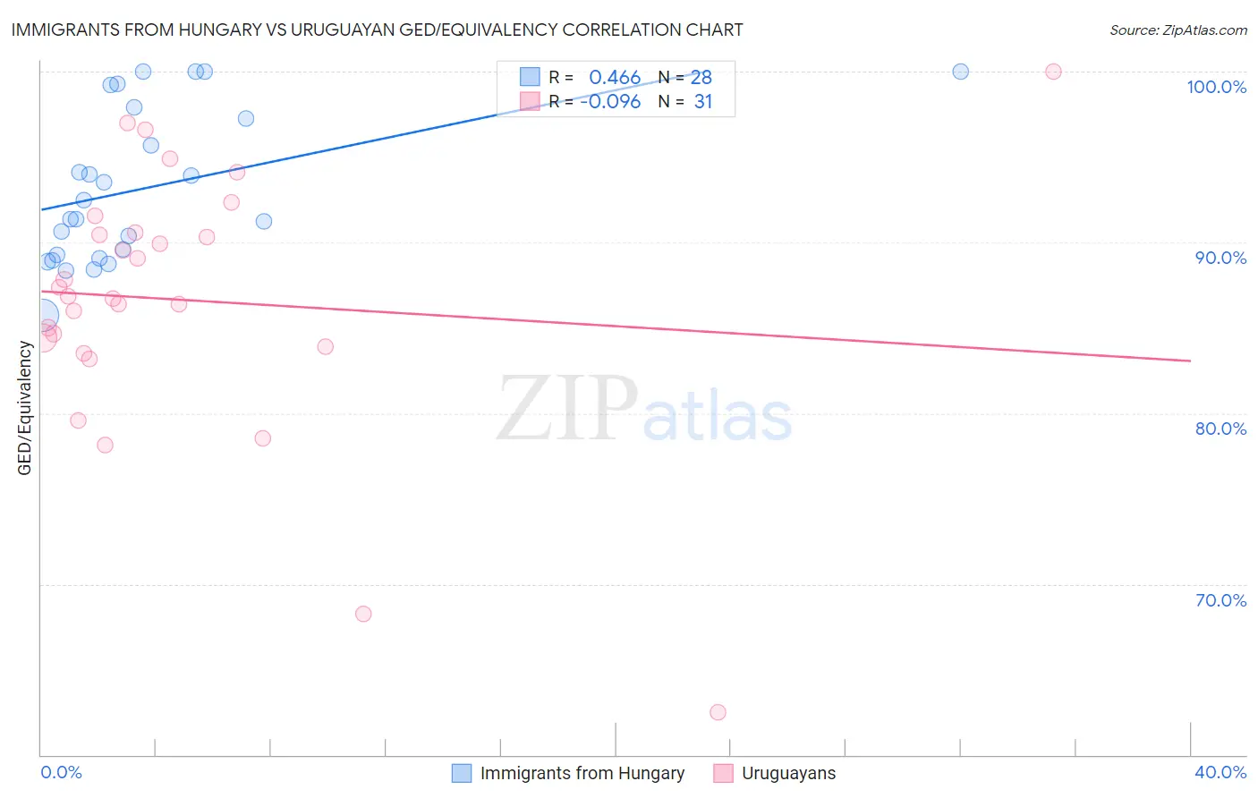 Immigrants from Hungary vs Uruguayan GED/Equivalency