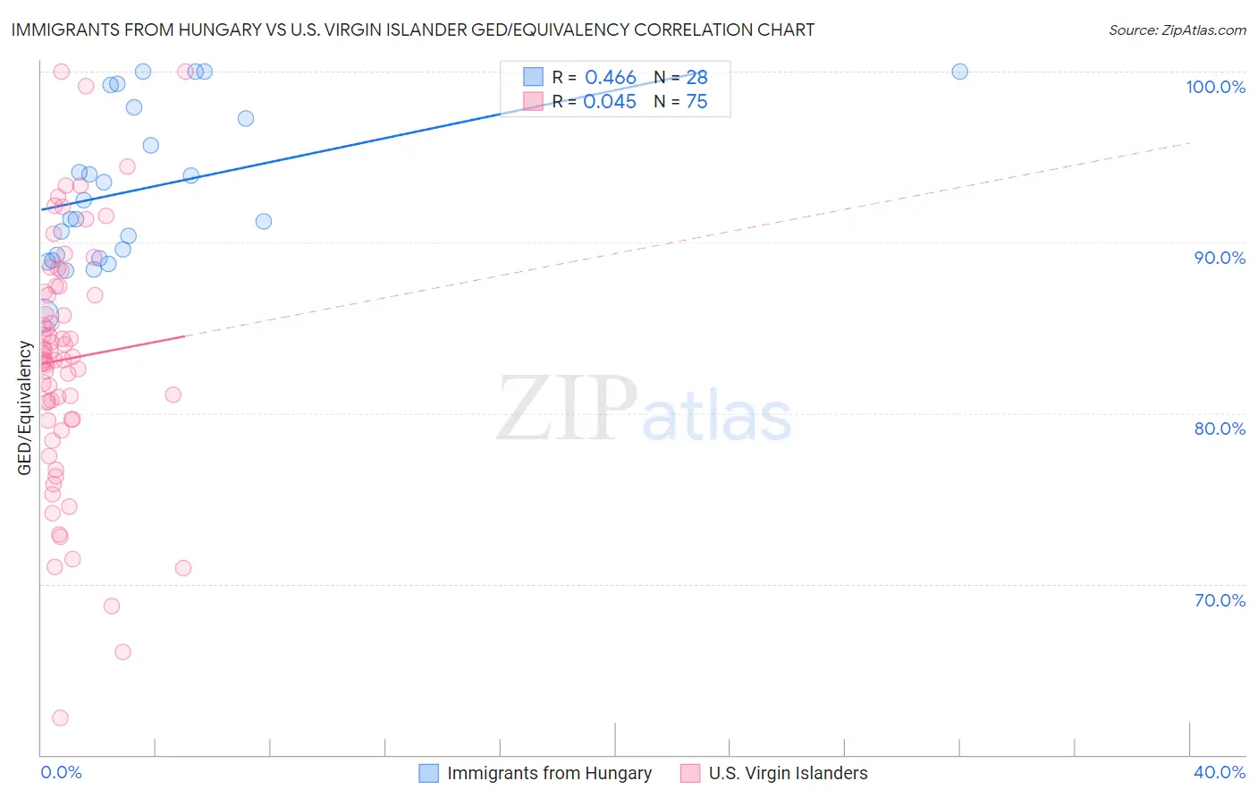 Immigrants from Hungary vs U.S. Virgin Islander GED/Equivalency