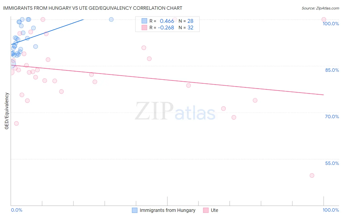 Immigrants from Hungary vs Ute GED/Equivalency