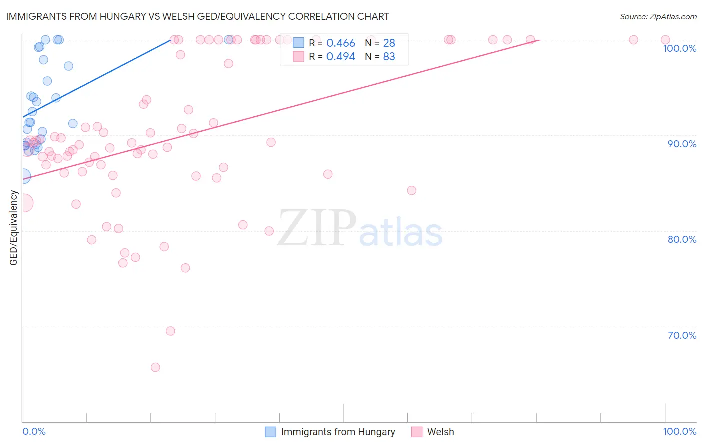 Immigrants from Hungary vs Welsh GED/Equivalency