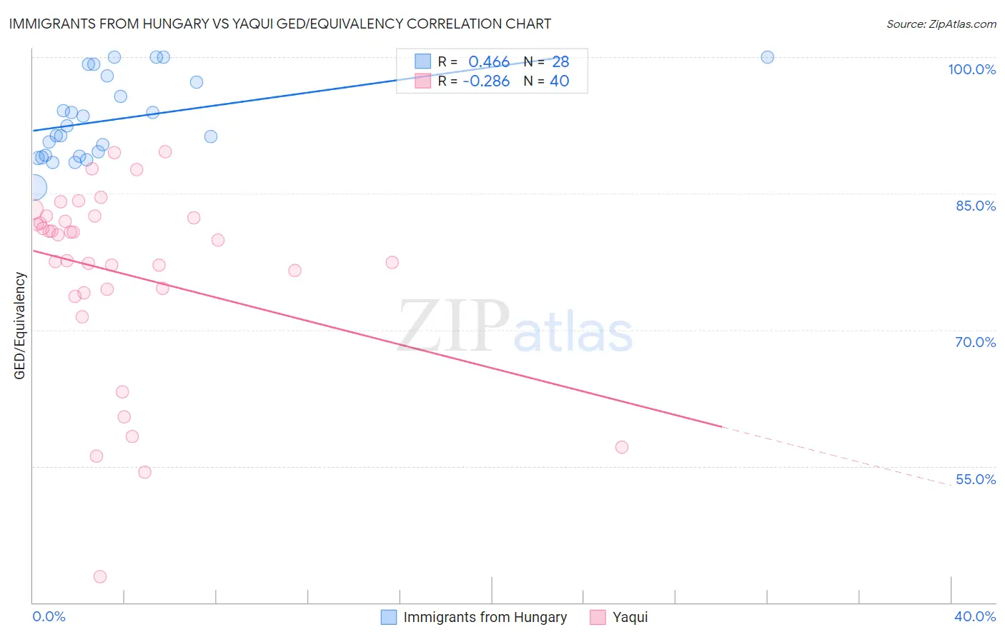 Immigrants from Hungary vs Yaqui GED/Equivalency