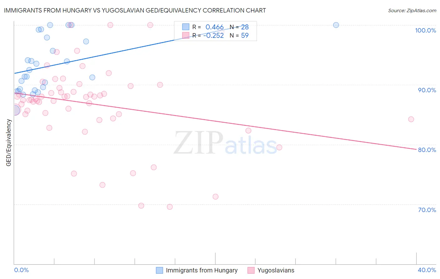 Immigrants from Hungary vs Yugoslavian GED/Equivalency