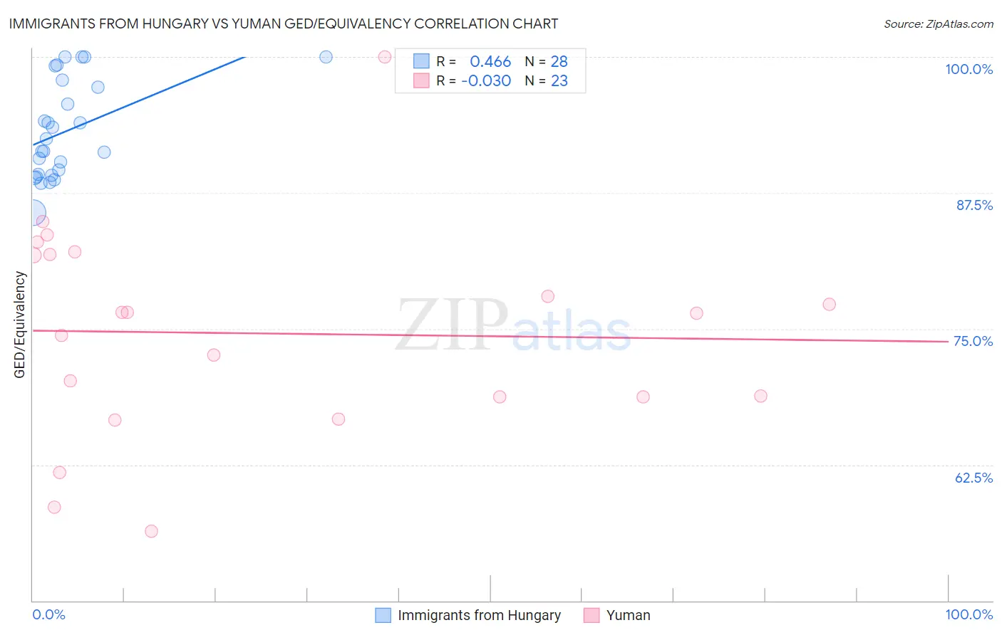 Immigrants from Hungary vs Yuman GED/Equivalency