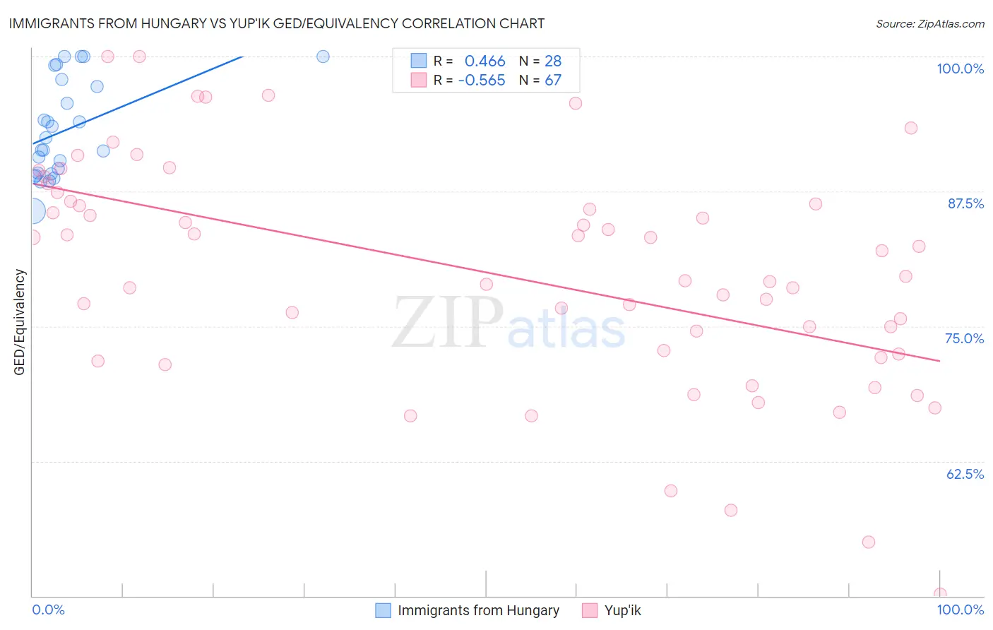 Immigrants from Hungary vs Yup'ik GED/Equivalency