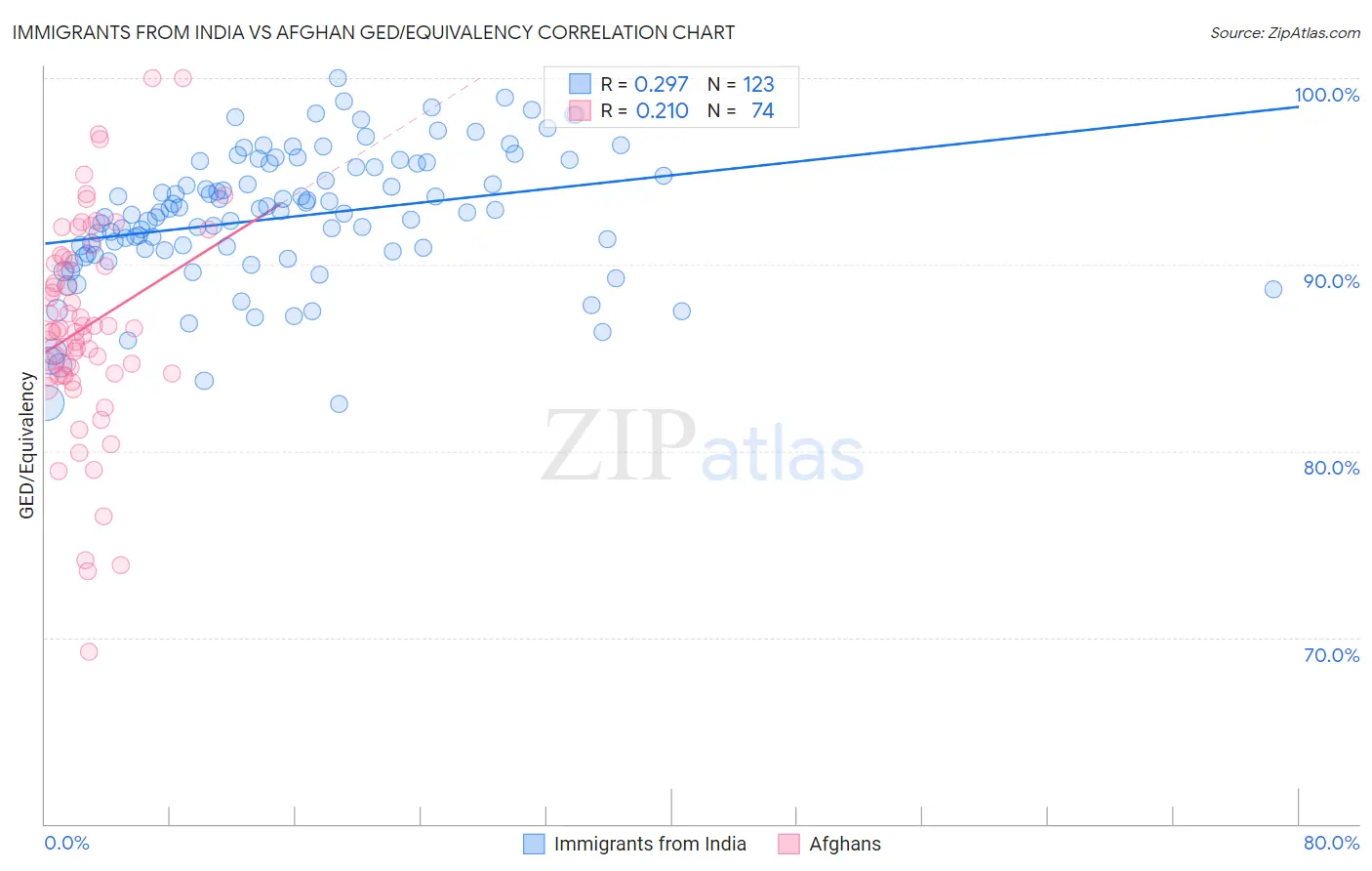 Immigrants from India vs Afghan GED/Equivalency