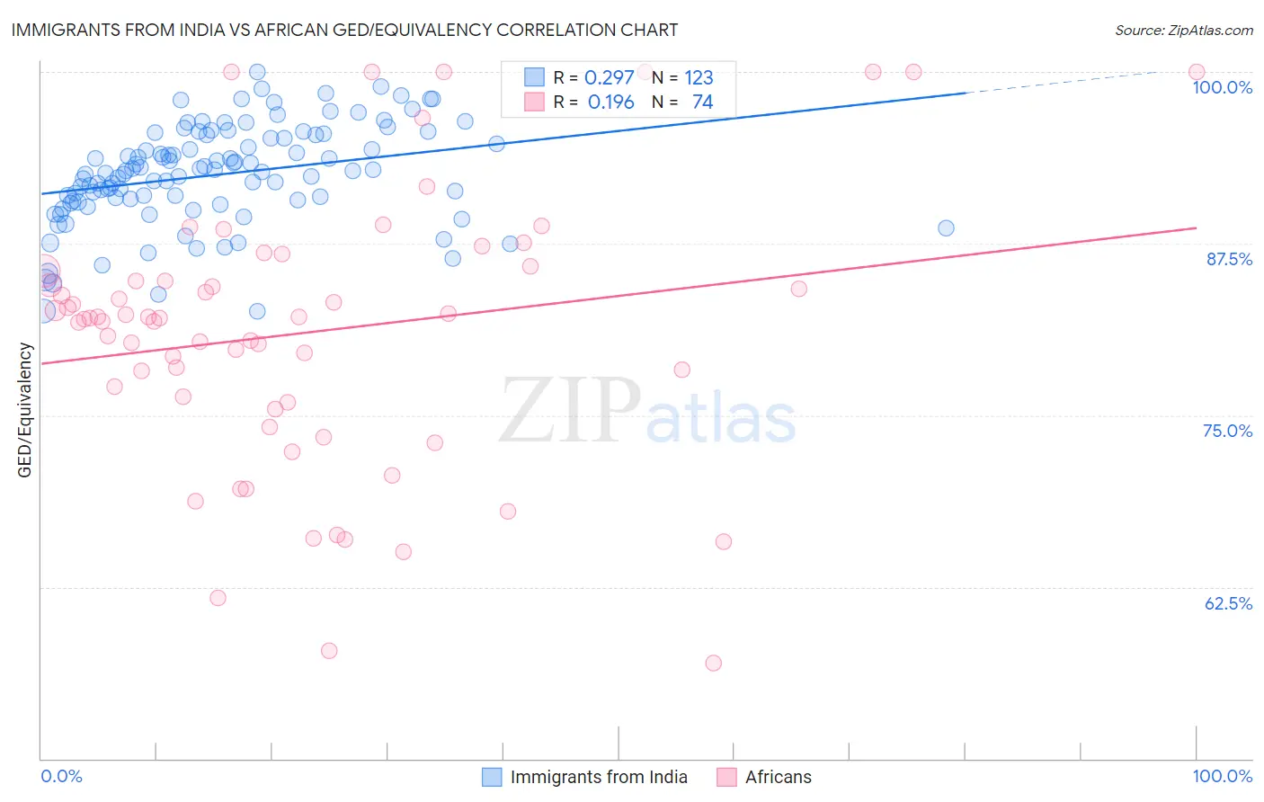 Immigrants from India vs African GED/Equivalency