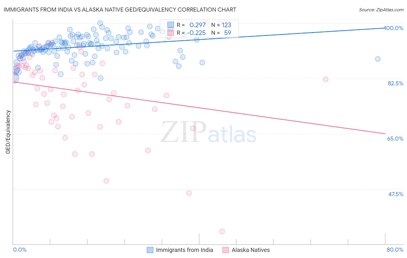 Immigrants from India vs Alaska Native GED/Equivalency