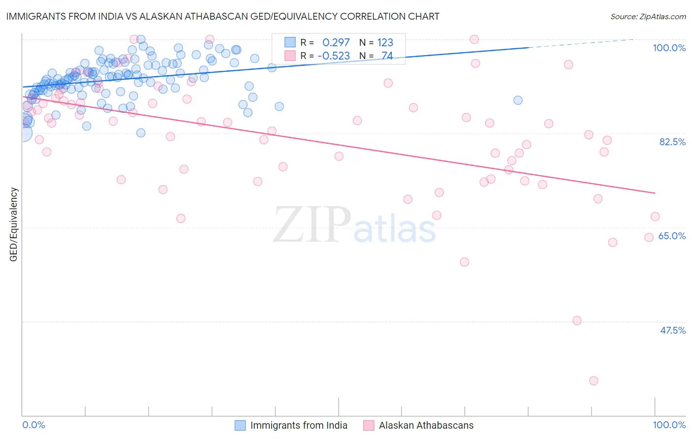 Immigrants from India vs Alaskan Athabascan GED/Equivalency