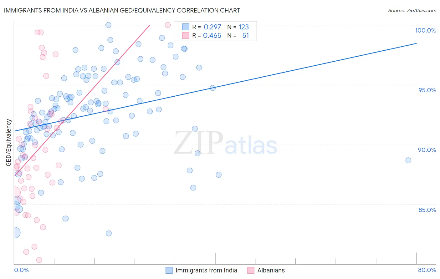 Immigrants from India vs Albanian GED/Equivalency