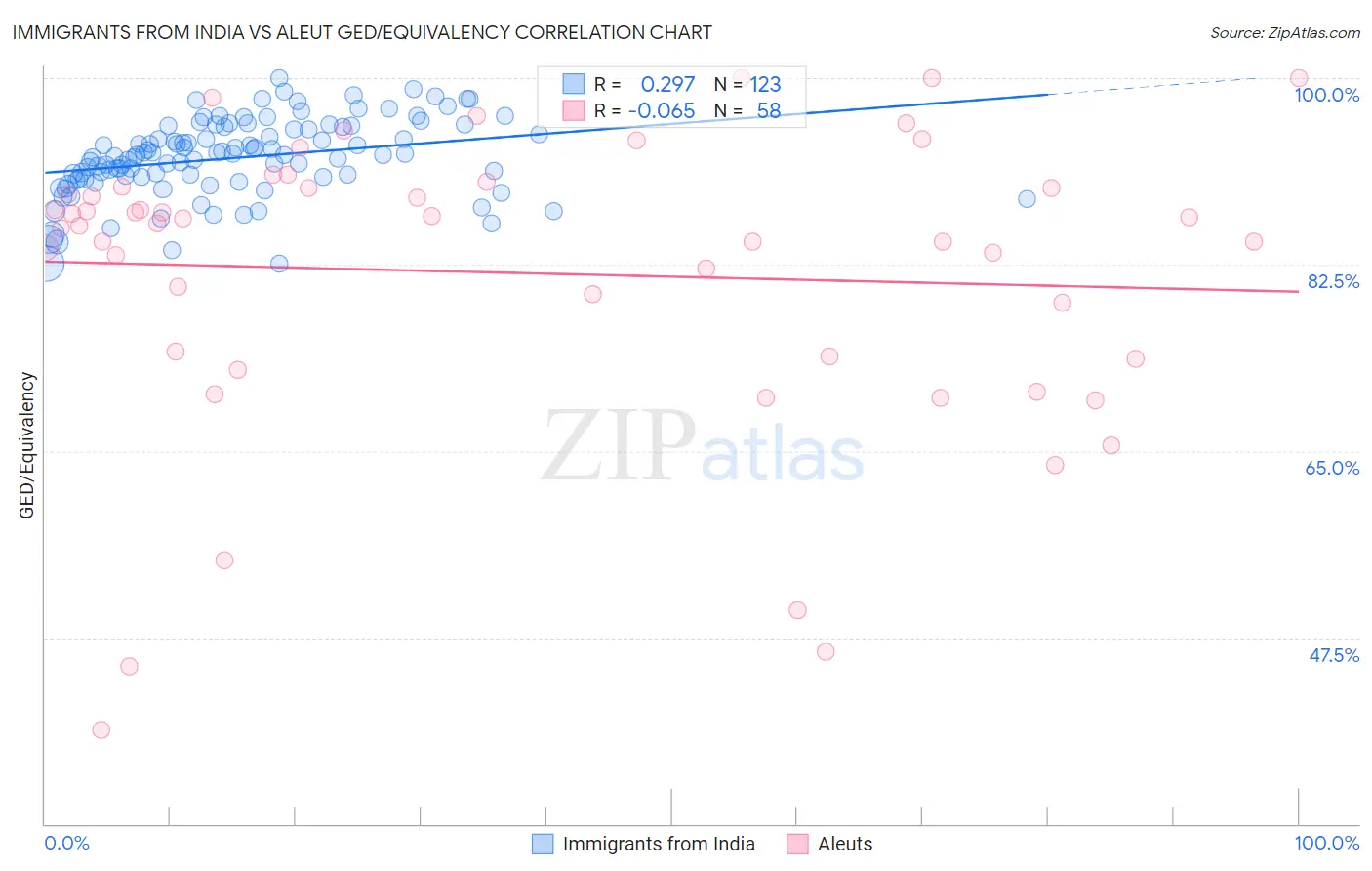 Immigrants from India vs Aleut GED/Equivalency